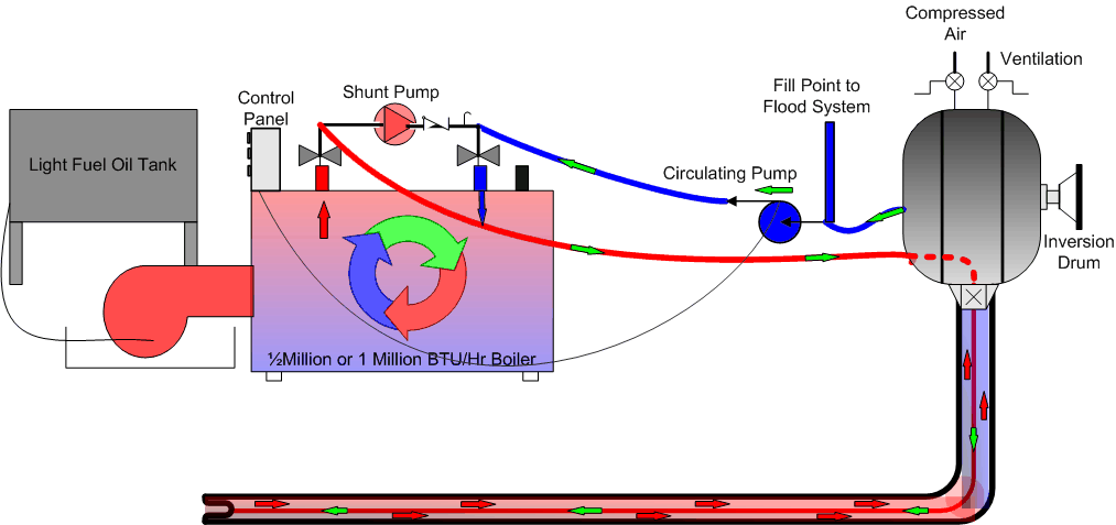 Circulating Pump using an Inversion Drum