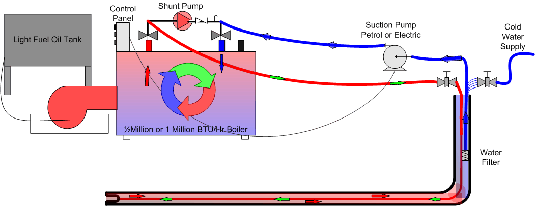 Tower Method Using Suction Pump